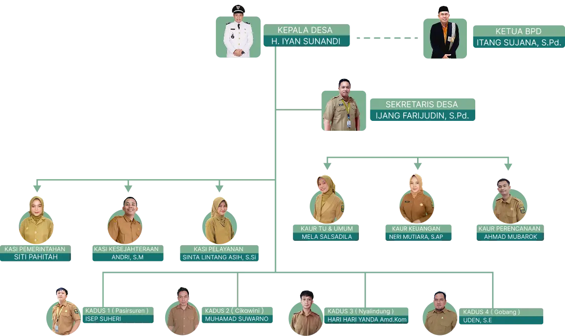struktur organisasi desa pasirsuren